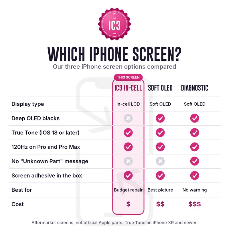 Which iPhone screen comparison of in-cell, soft OLED and diagnostic screens with the IC3 in-cell highlighted, comparing OLED blacks, True Tone, 120Hz, Unknown Part message, adhesive and cost