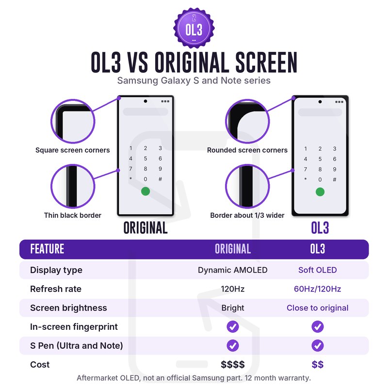 OL3 vs original Samsung screen comparison: rounded screen corners, border about a third wider, 60Hz/120Hz refresh rate, fingerprint and S Pen work, lower cost