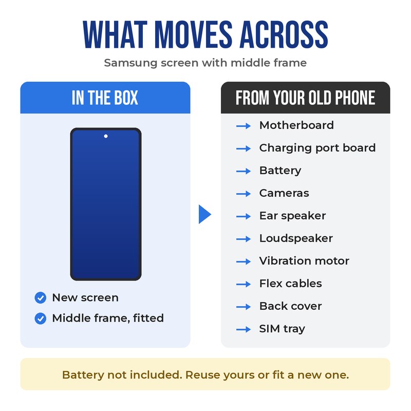 What moves across to a new Samsung screen with middle frame: motherboard, charging port board, battery, cameras, ear speaker, loudspeaker, vibration motor, flex cables, back cover and SIM tray