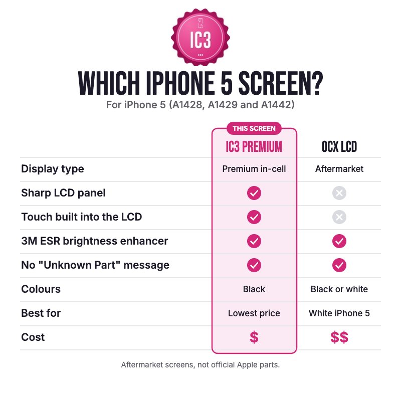 Which iPhone 5 screen? Chart comparing the IC3 Premium in-cell Sharp LCD with the OCX aftermarket LCD, with the IC3 Premium column highlighted
