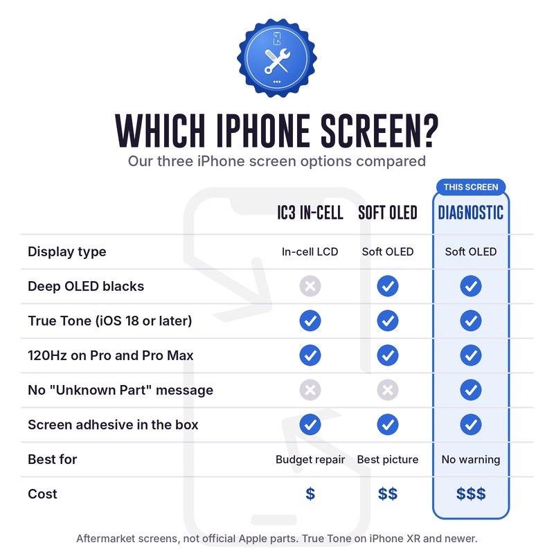 Which iPhone screen comparison of in-cell, soft OLED and diagnostic screens with the diagnostic highlighted, comparing OLED blacks, True Tone, 120Hz, Unknown Part message, adhesive and cost