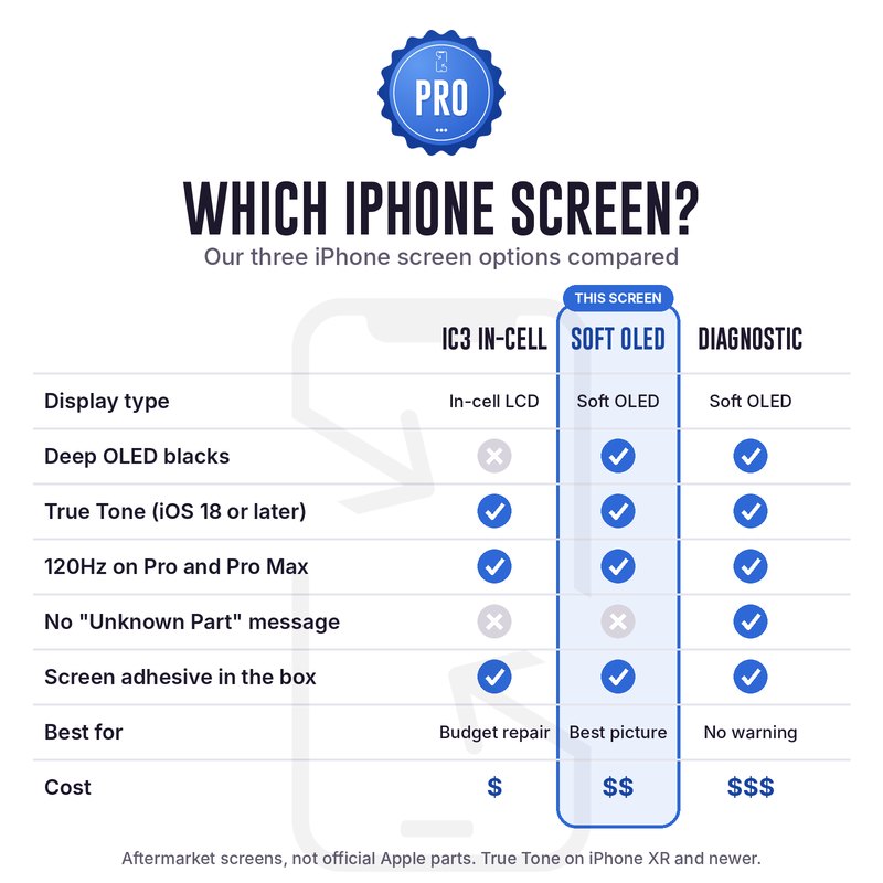 Which iPhone screen comparison of in-cell, soft OLED and diagnostic screens with the soft OLED highlighted, comparing OLED blacks, True Tone, 120Hz, Unknown Part message, adhesive and cost